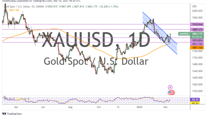 Gold Extends Gains to New Monthly Highs After US Nonfarm Payrolls
