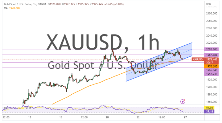 Gold Pulls Back Off 12-Month Highs to Trade at About $1,975