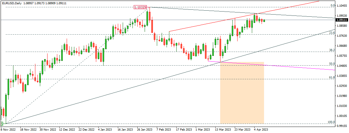 EURUSD 