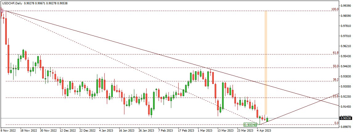USDCHF
