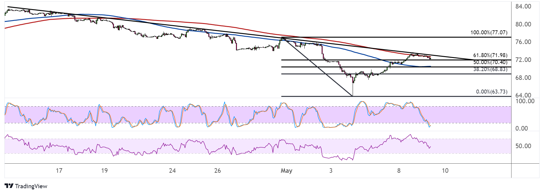 WTI Crude Oil Price Analysis for May 9, 2023