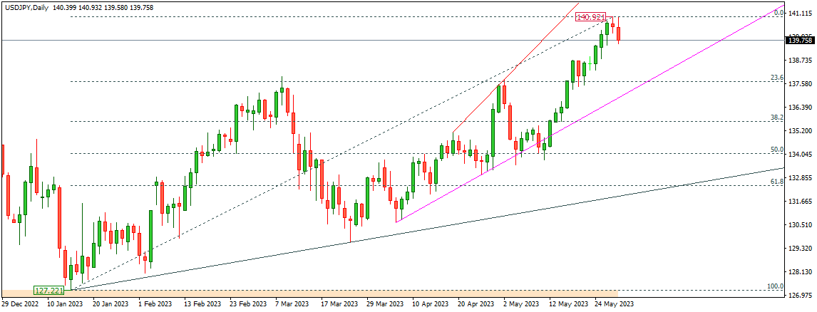 USDJPY 