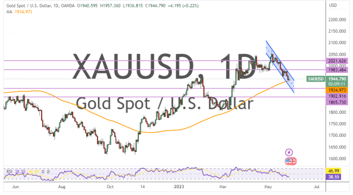 Gold Pulls Back Off Trendline Resistance to Trade at About $1,945