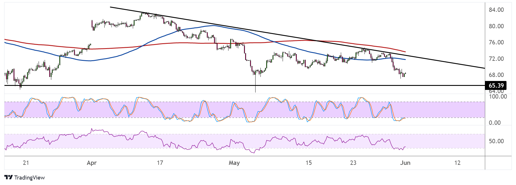 WTI Crude Oil Price Analysis for June 1, 2023