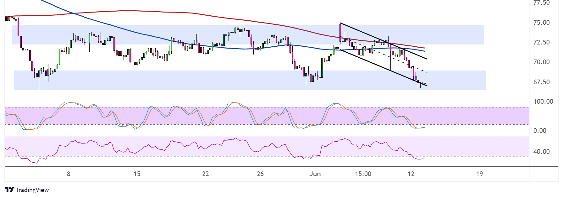 WTI Crude Oil Price Analysis for June 13, 2023
