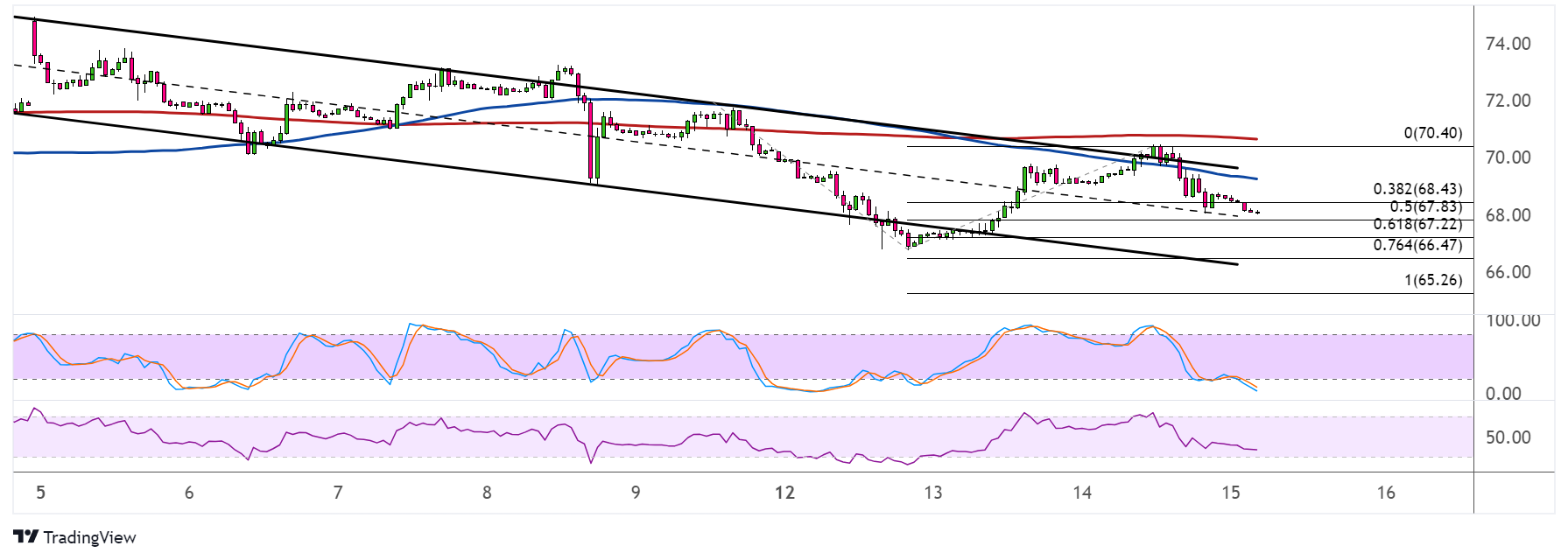 WTI Crude Oil Price Analysis for June 15, 2023