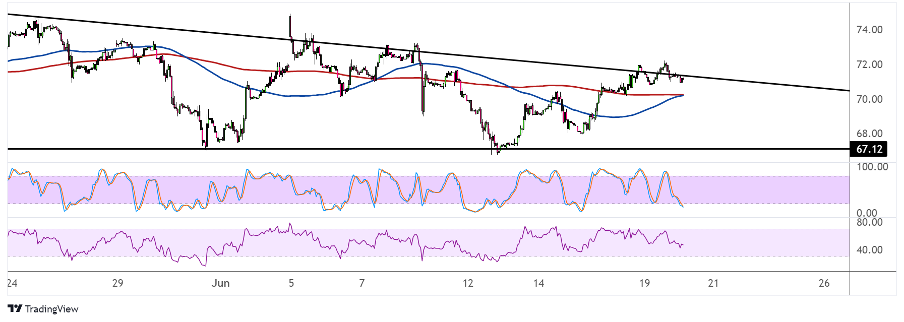 WTI Crude Oil Price Analysis for June 20, 2023