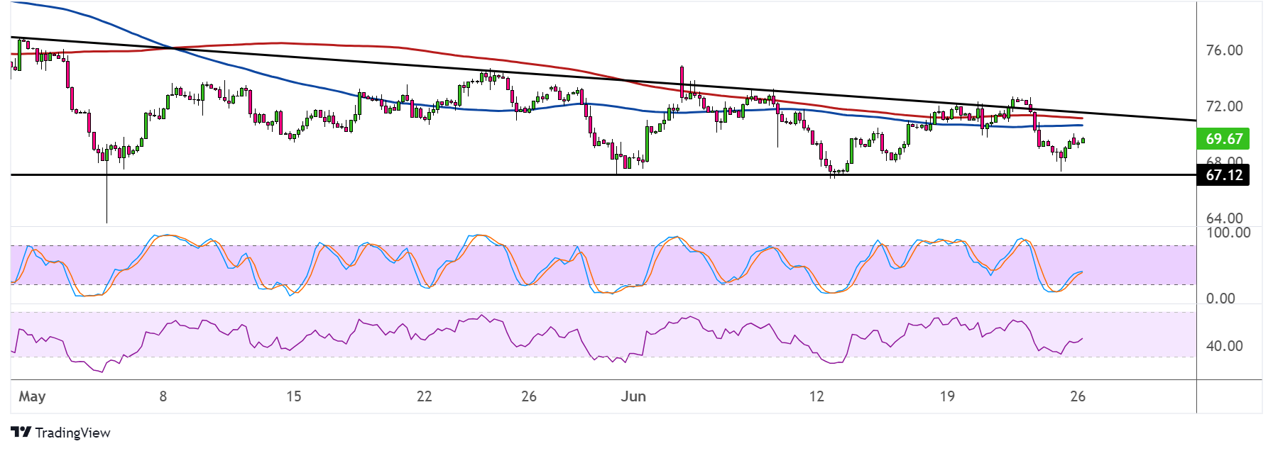 WTI Crude Oil Price Analysis for June 26, 2023