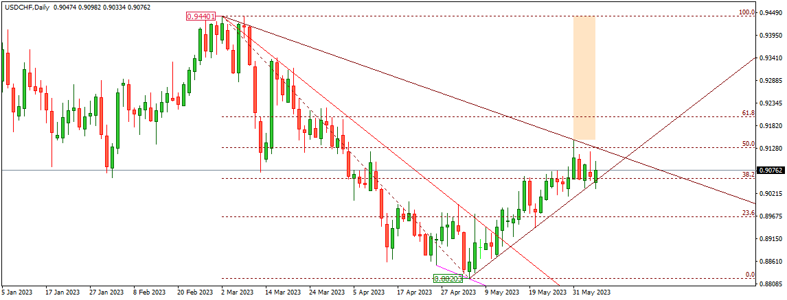 USDCHF 