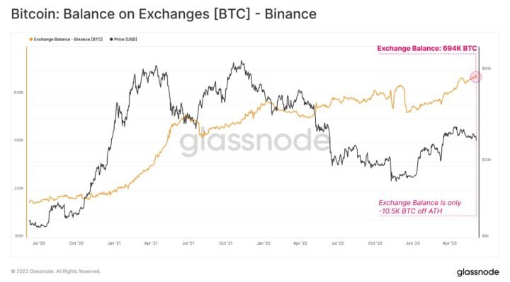Binance Bitcoin outflows