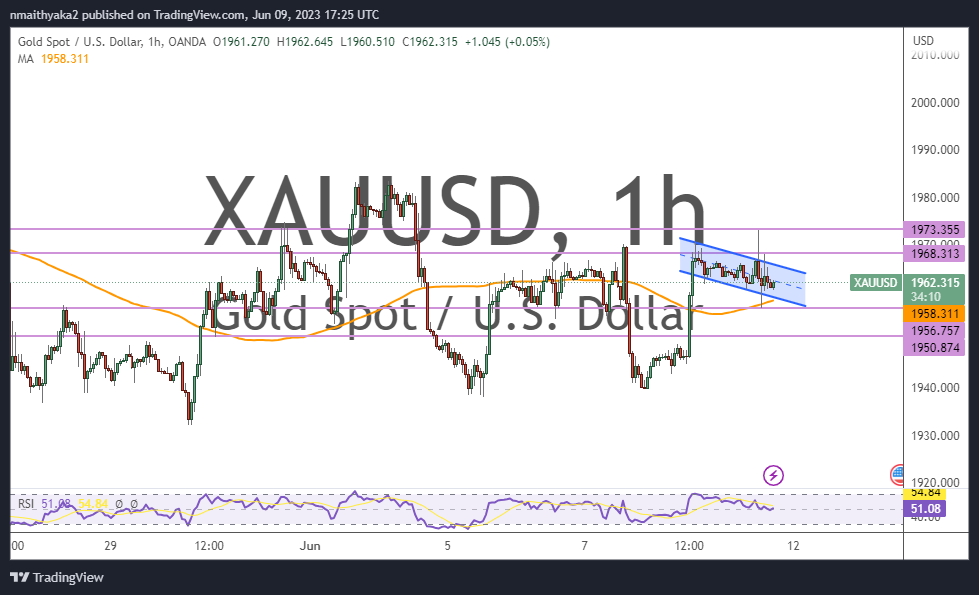 Gold Pulls Back Off Session Highs of $1,973 to Trade at $1,962