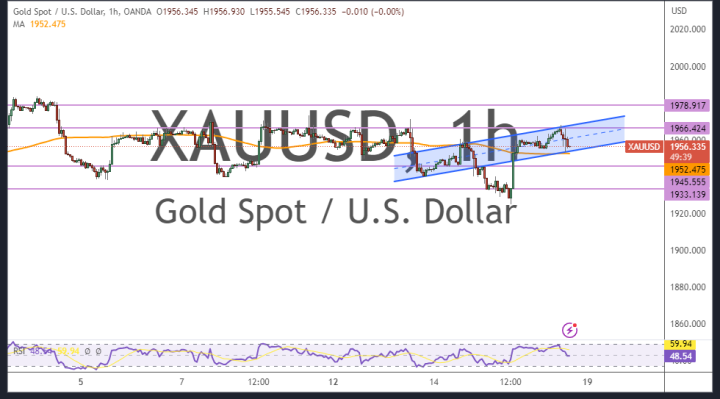 Gold Pulls Back Off Trendline Resistance to Trade at About $1,956
