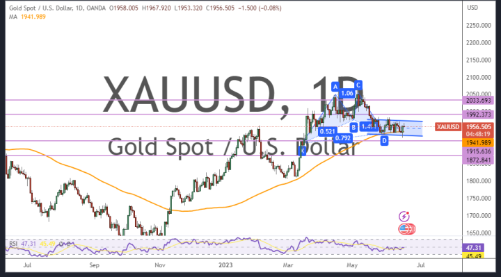 Gold Pulls Back Off Trendline Resistance to Trade at About $1,956
