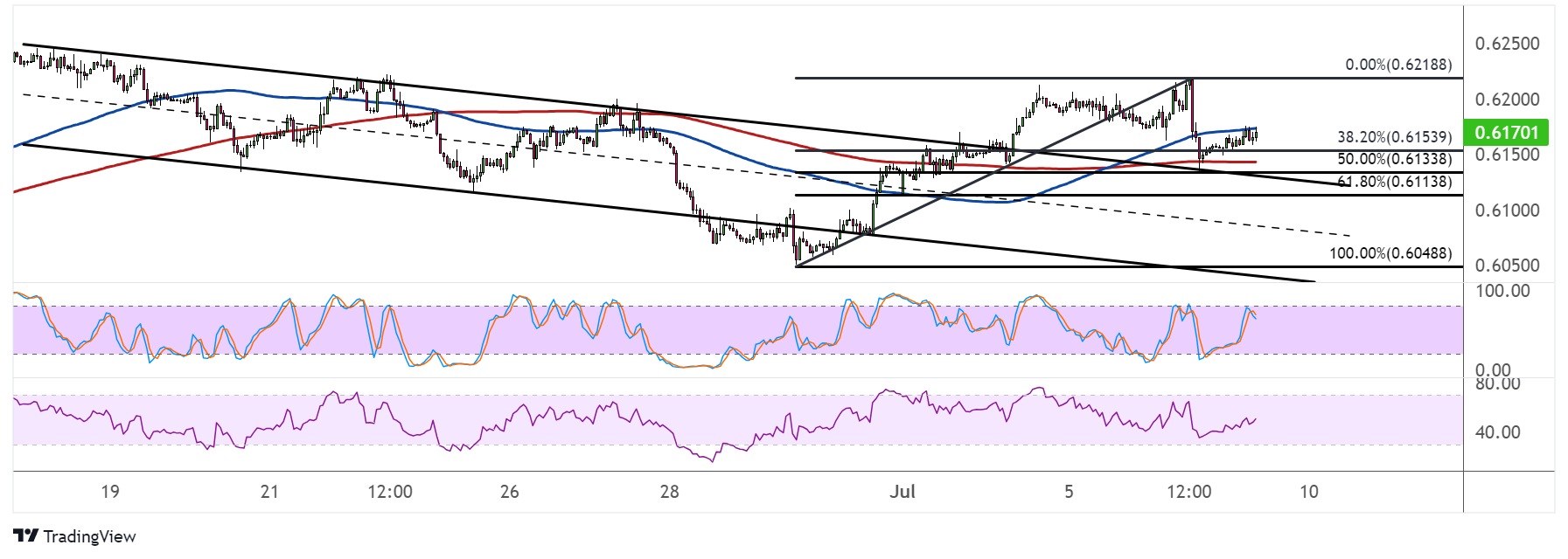 NZDUSD Reversal and Pullback Levels