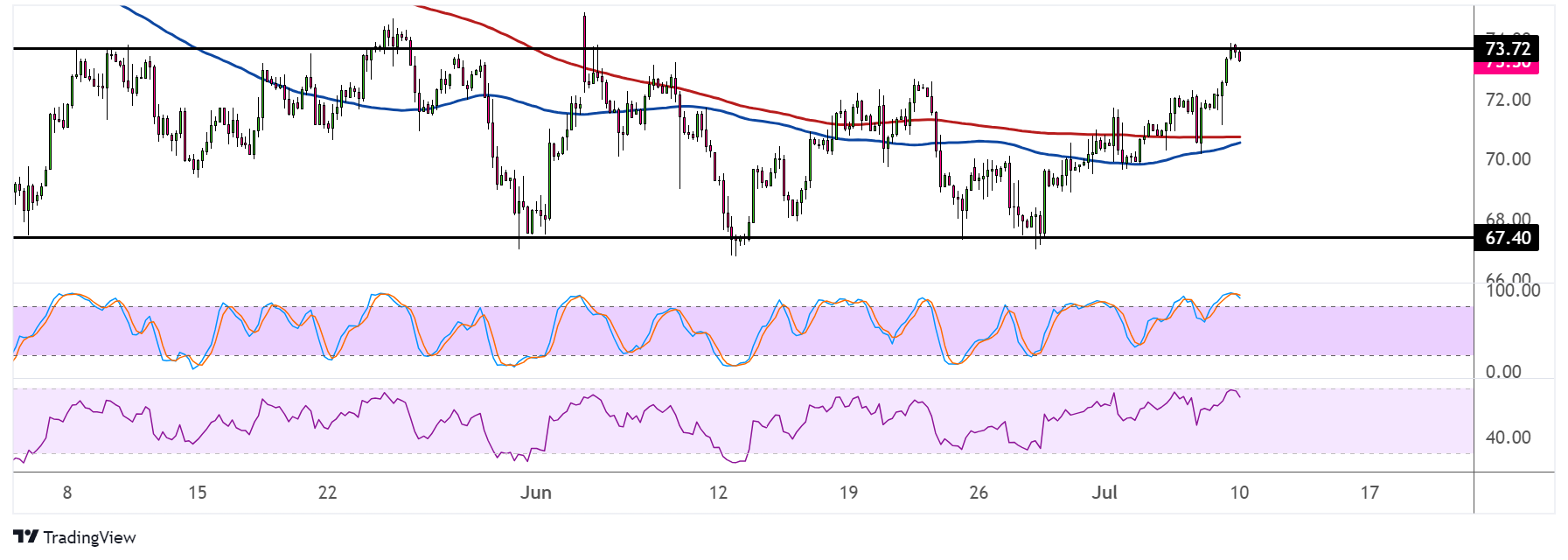 WTI Crude Oil Price Analysis for July 10, 2023