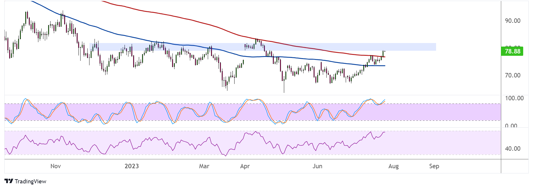 WTI Crude Oil Price Analysis for July 25, 2023