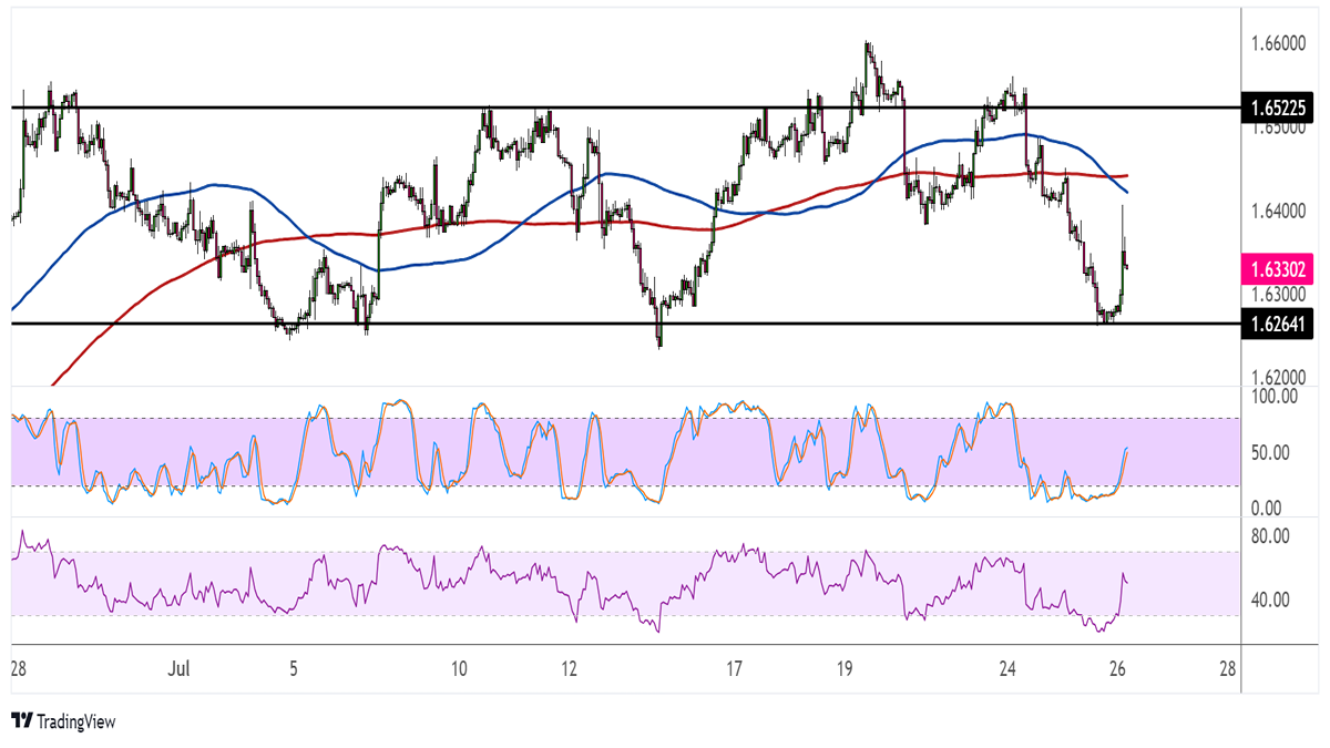 EUR/AUD Headed for Range Resistance Again