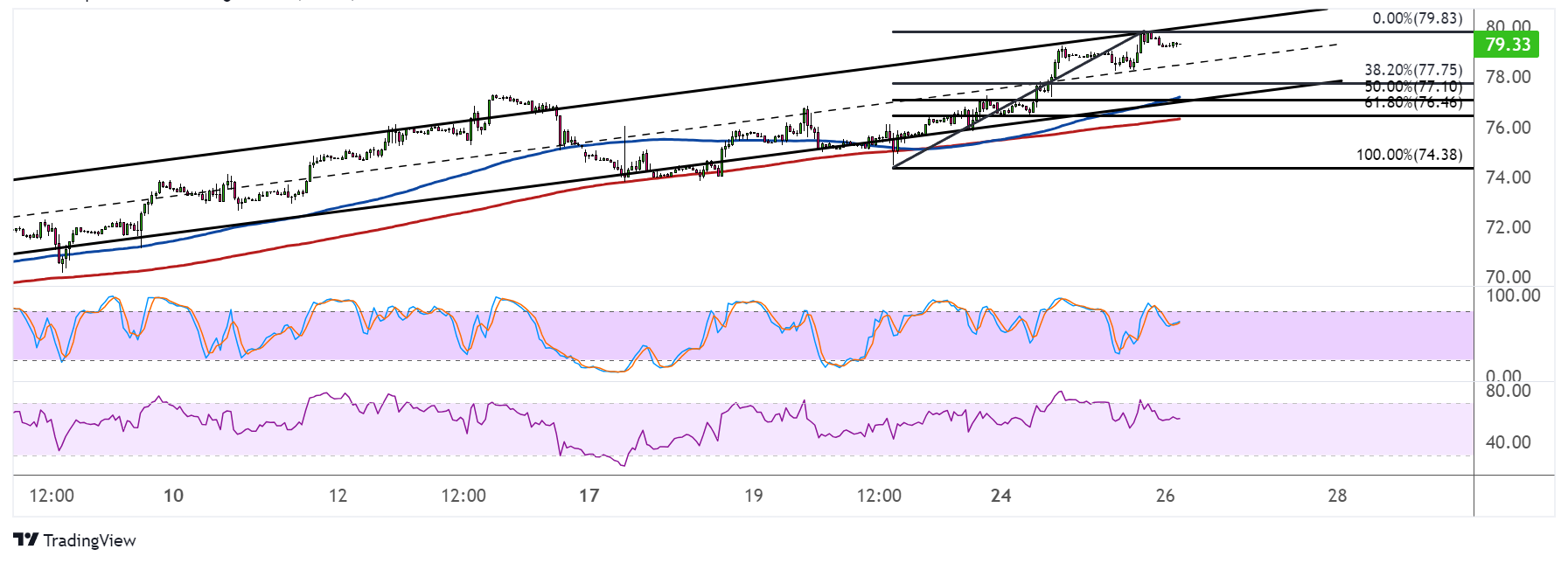 WTI Crude Oil Price Analysis for July 26, 2023
