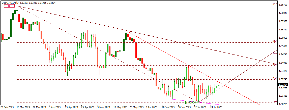 USDCAD