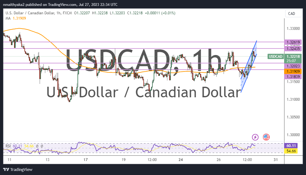 USD/CAD Rallies Above 100-Hour MA After Durable Goods Data
