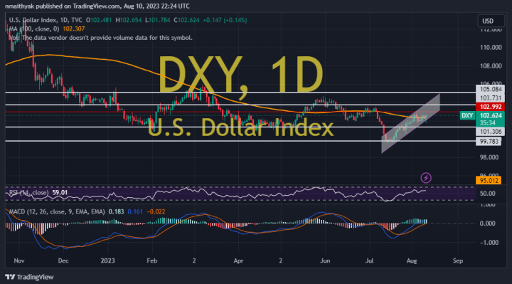 US Dollar Index Rallies Above 100-Hour MA After Inflation Data