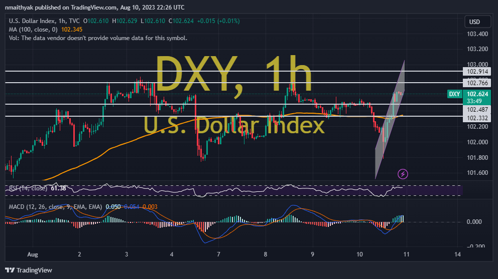 US Dollar Index Rallies Above 100-Hour MA After Inflation Data