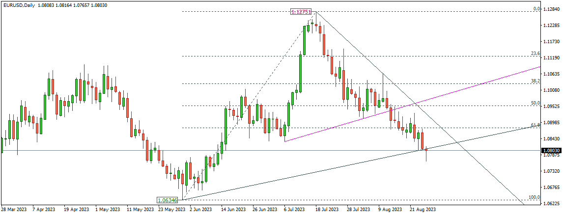 EURUSD