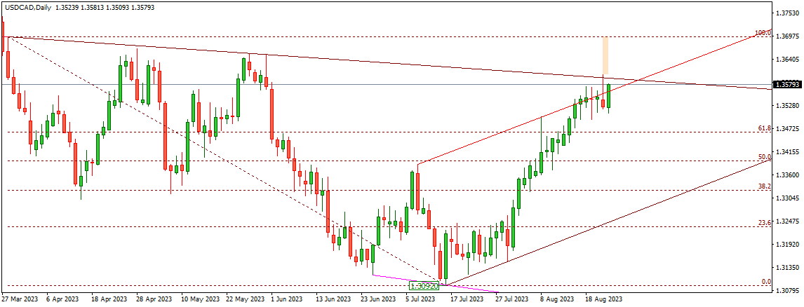 USDCAD