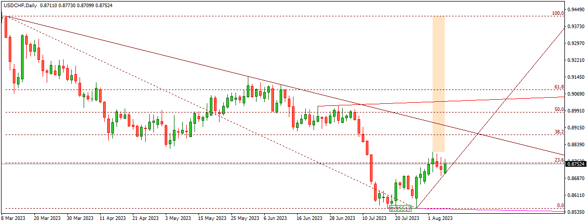 USDCHF