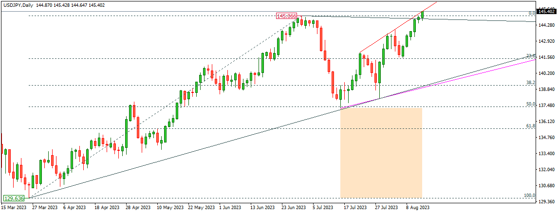 USDJPY
