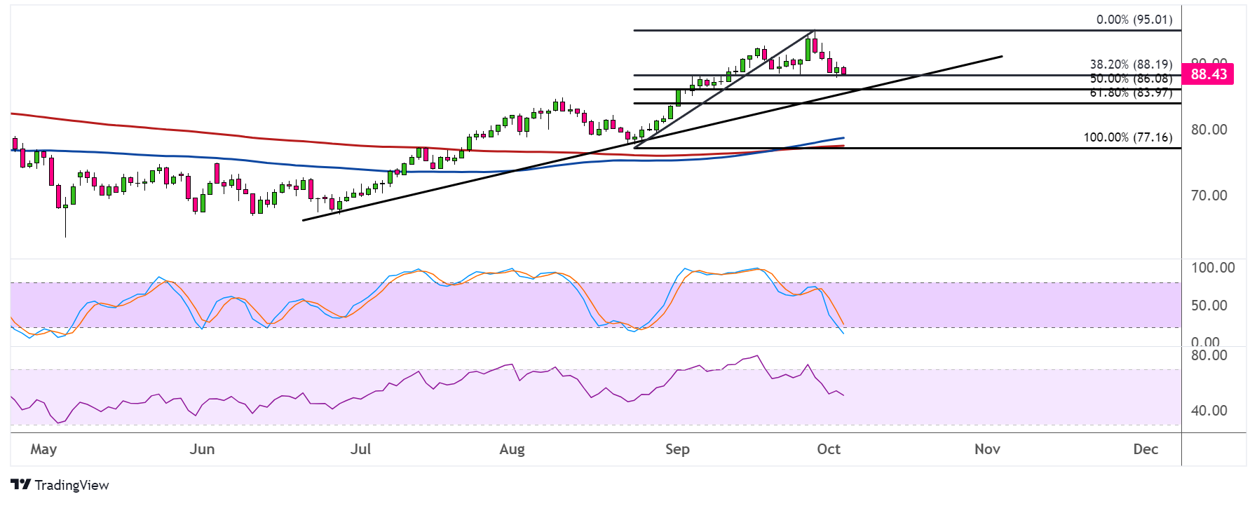 WTI Crude Oil Price Analysis for October 4, 2023