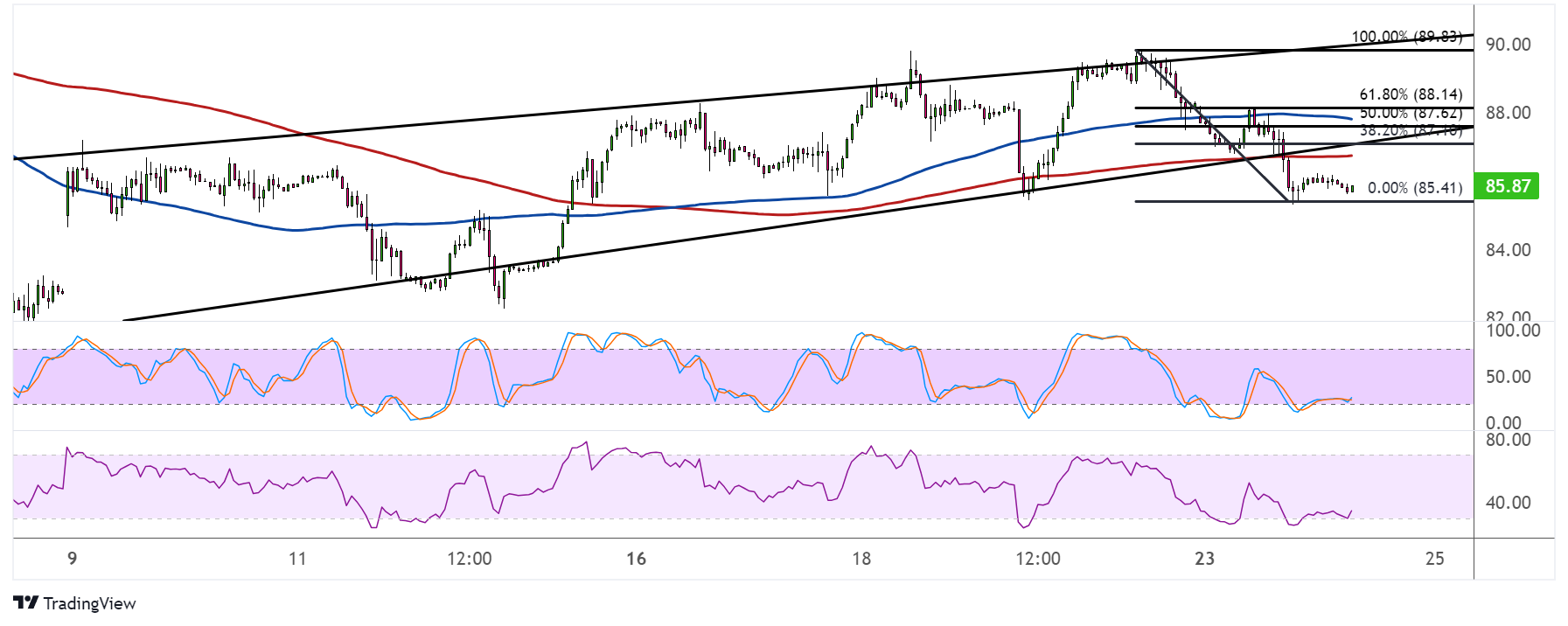 WTI Crude Oil Price Analysis for October 24, 2023