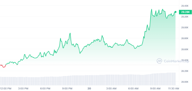 Bitcoin Price