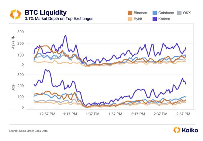 Bitcoin liquidity 2