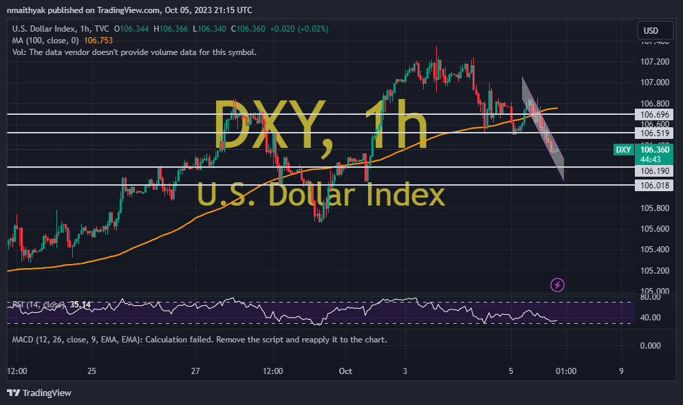 US Dollar Index Falls Below 100-Hour MA Ahead of Jobs Data