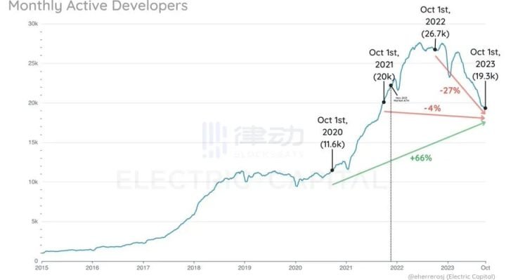 Crypto Developer