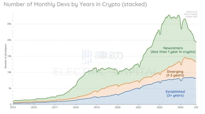 Crypto Developer