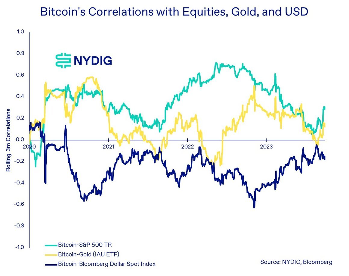 Bitcoin NYDIG 2