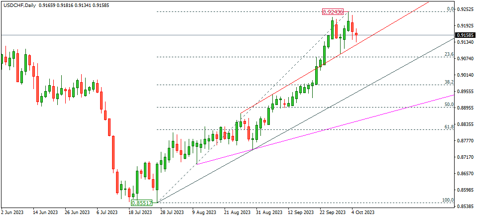 USDCHF