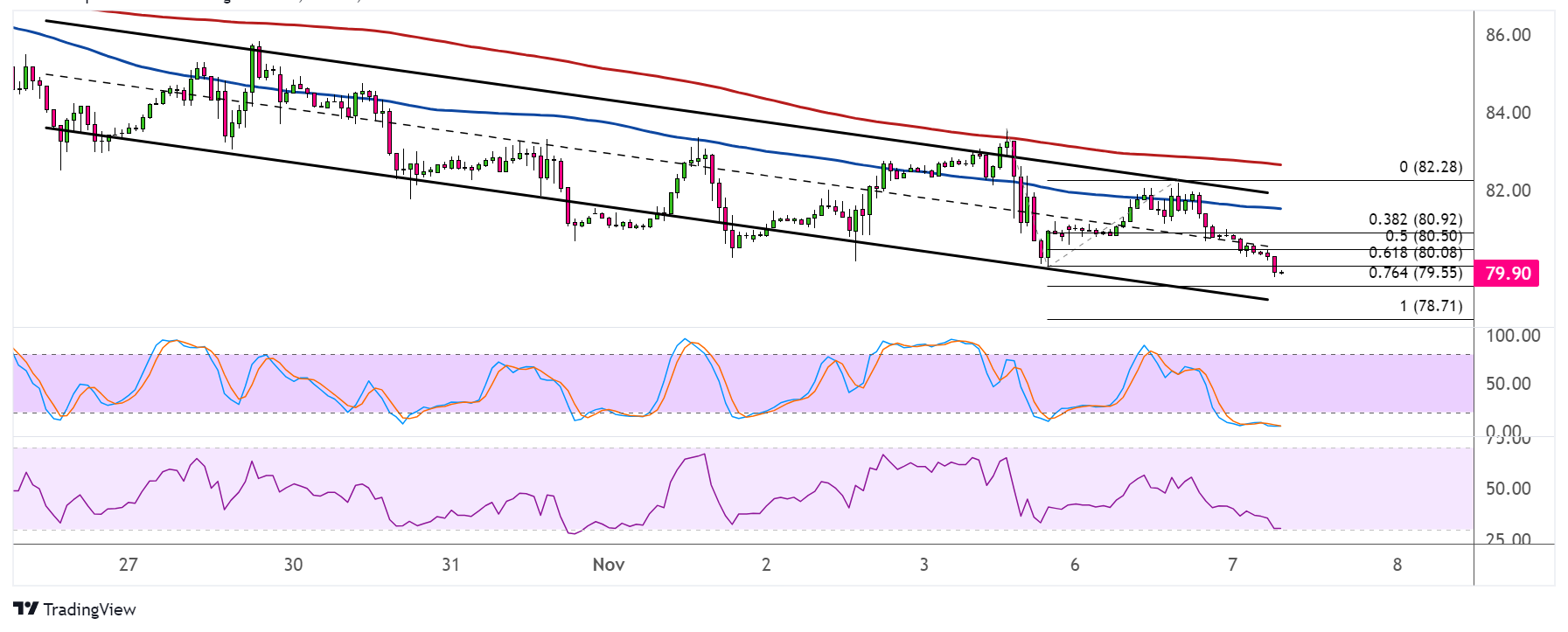 WTI Crude Oil Price Analysis for November 7, 2023