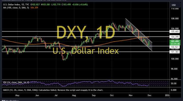 US Dollar Index Rallies Above 100-Hour MA to Trade at 103.50
