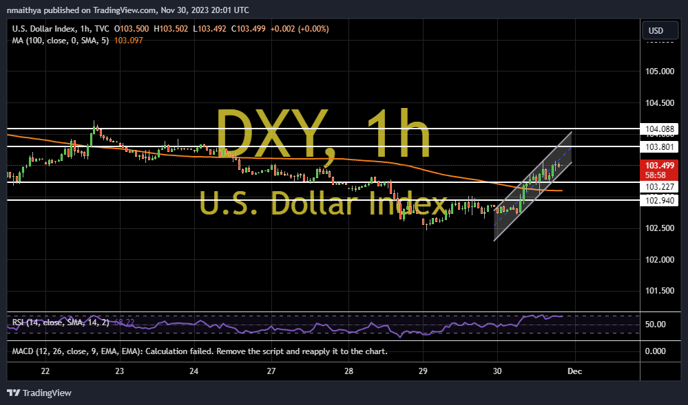 US Dollar Index Rallies Above 100-Hour MA to Trade at 103.50
