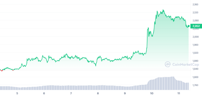 ETH Surge