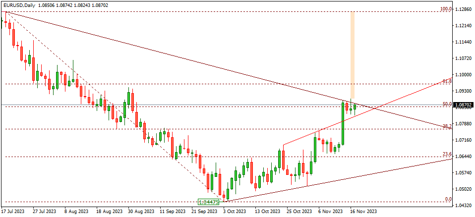 EURUSD