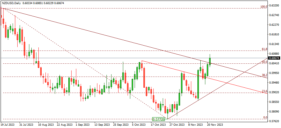 NZDUSD 