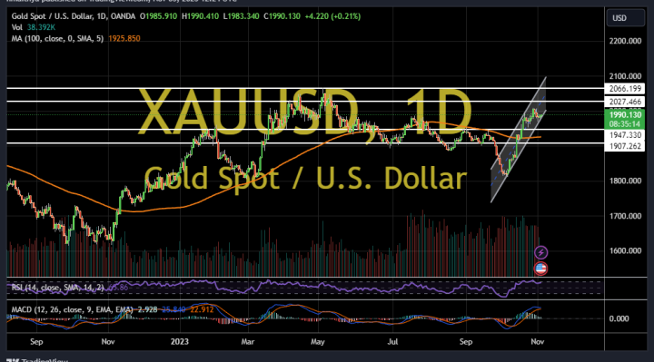 Gold Rallies Above the 100-Hour MA After the US Jobs Data