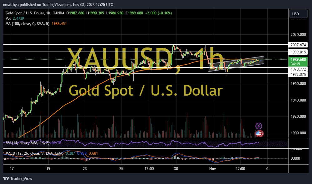Gold Rallies Above the 100-Hour MA After the US Jobs Data