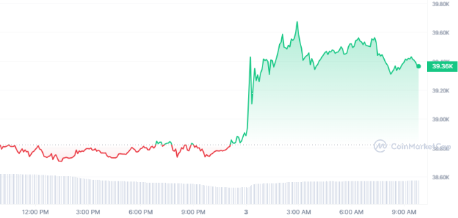 BTC $40k