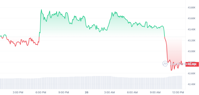 Bitcoin Price