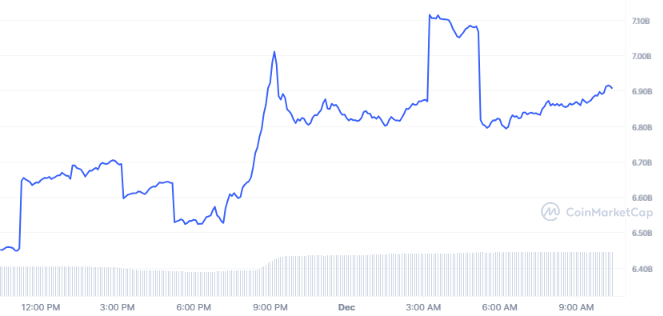 DOT_1D_graph_coinmarketcap
